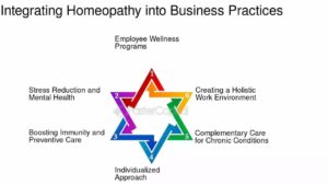 Integrating Homeopathy with Conventional Treatment 