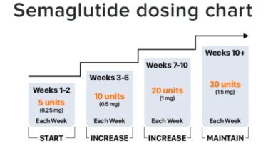 "Semaglutide Weight Loss Dosage Chart: Convenient tool to monitor safe dose of the product to achieve the goal of weight loss.”