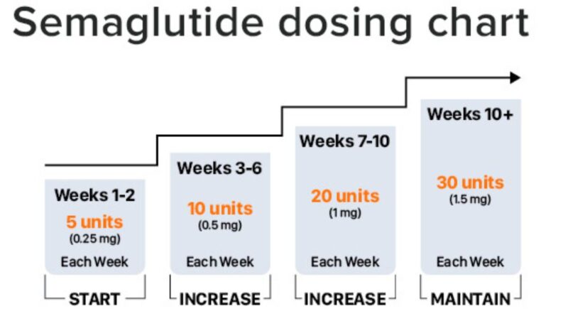 "Semaglutide Weight Loss Dosage Chart: Convenient tool to monitor safe dose of the product to achieve the goal of weight loss.”